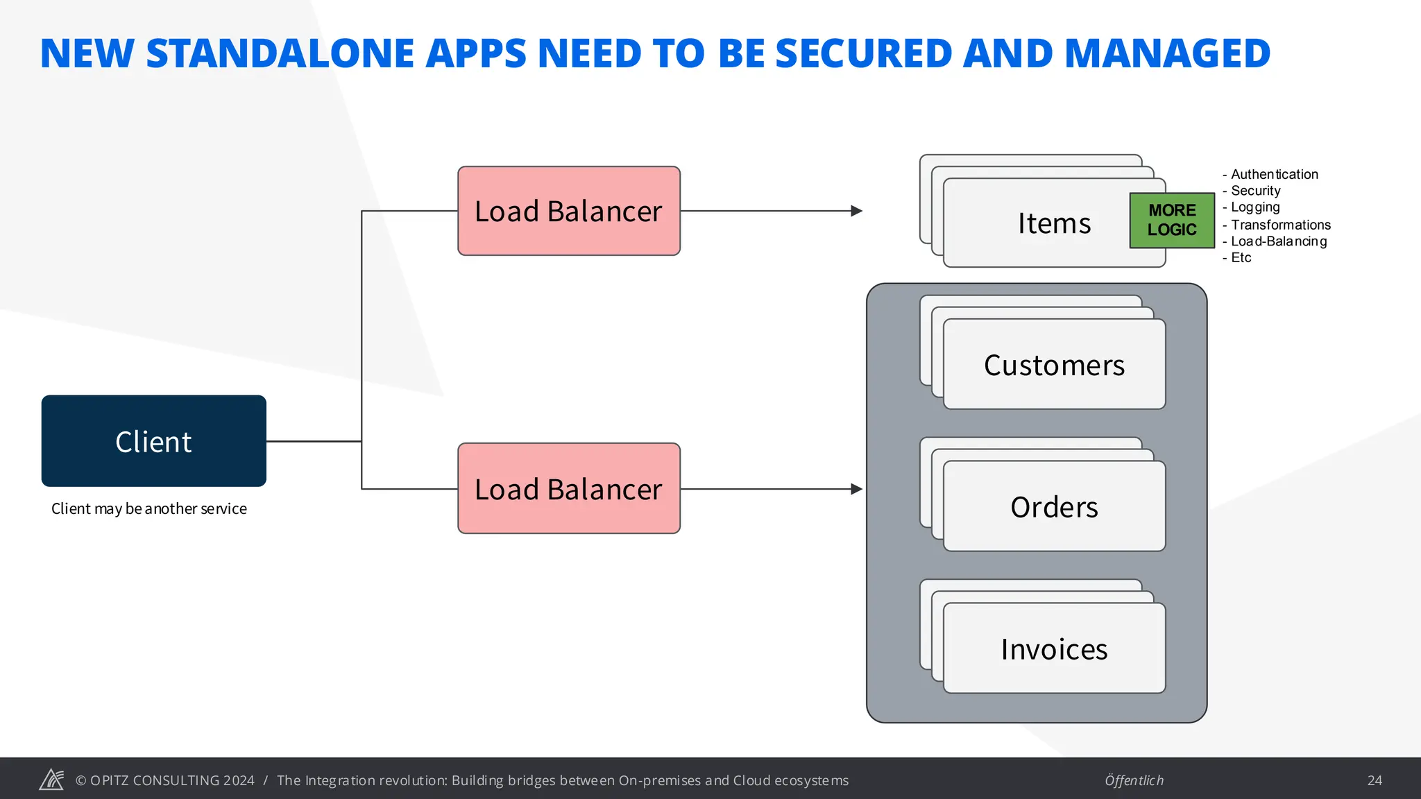 © OPITZ CONSULTING 2024 / Öffentlich
Client
Items
Items
Items
Items
Items
Customers
Items
Items
Invoices
Items
Items
Orders
Client may beanother service
MORE
LOGIC
Load Balancer
Load Balancer
- Authentication
- Security
- Logging
- Transformations
- Load-Balancing
- Etc
NEW STANDALONE APPS NEED TO BE SECURED AND MANAGED
The Integration revolution: Building bridges between On-premises and Cloud ecosystems 24
 
