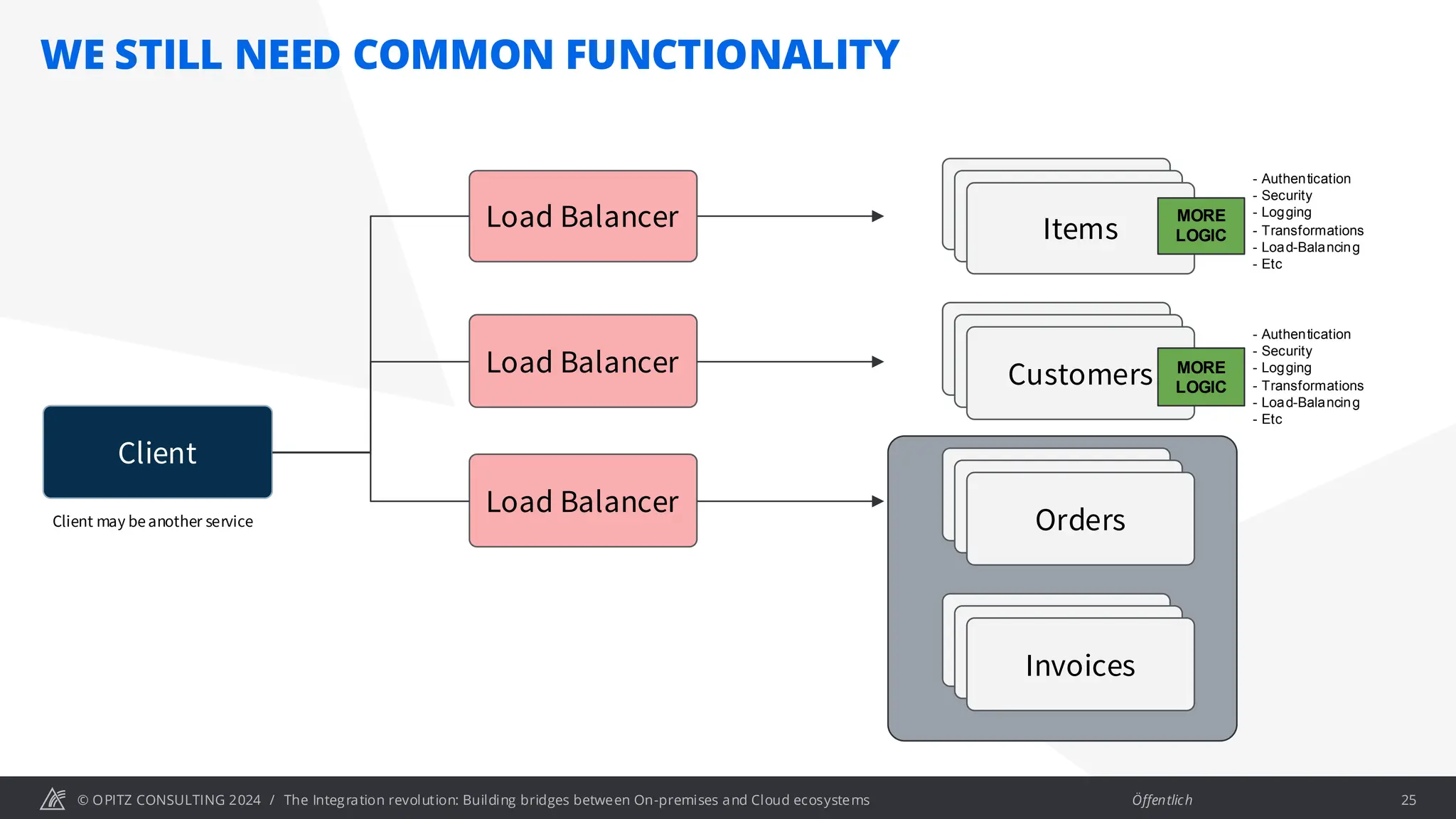 © OPITZ CONSULTING 2024 / Öffentlich
Load Balancer
Client
Items
Items
Items
Items
Items
Customers
Items
Items
Invoices
Items
Items
Orders
Client may beanother service
MORE
LOGIC
Load Balancer MORE
LOGIC
Load Balancer
- Authentication
- Security
- Logging
- Transformations
- Load-Balancing
- Etc
- Authentication
- Security
- Logging
- Transformations
- Load-Balancing
- Etc
WE STILL NEED COMMON FUNCTIONALITY
The Integration revolution: Building bridges between On-premises and Cloud ecosystems 25
 