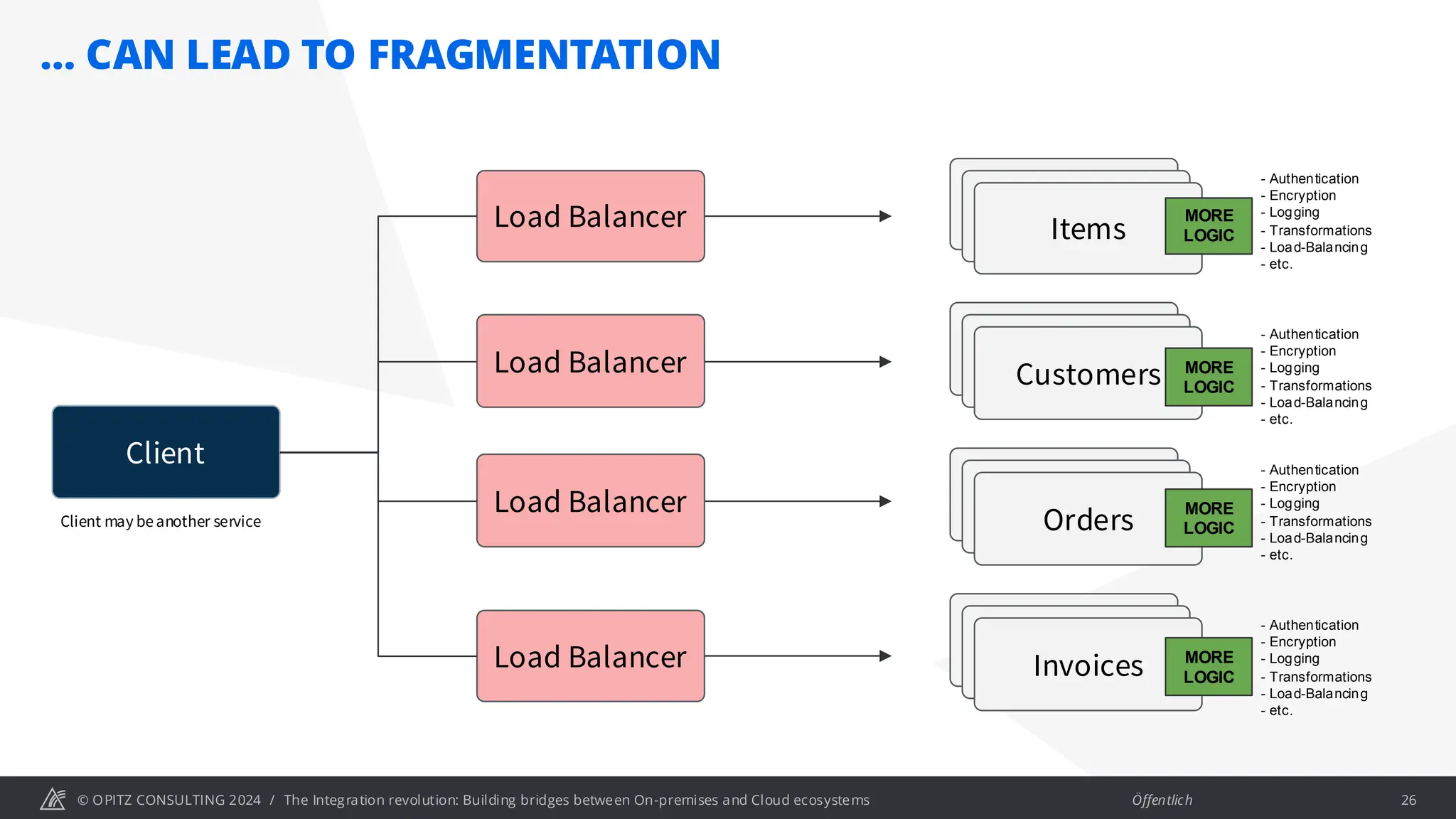 © OPITZ CONSULTING 2024 / Öffentlich
Load Balancer
Client
Items
Items
Items
Items
Items
Customers
Items
Items
Invoices
Items
Items
Orders
Load Balancer
Client may beanother service
MORE
LOGIC
Load Balancer MORE
LOGIC
MORE
LOGIC
MORE
LOGIC
Load Balancer
- Authentication
- Encryption
- Logging
- Transformations
- Load-Balancing
- etc.
- Authentication
- Encryption
- Logging
- Transformations
- Load-Balancing
- etc.
- Authentication
- Encryption
- Logging
- Transformations
- Load-Balancing
- etc.
- Authentication
- Encryption
- Logging
- Transformations
- Load-Balancing
- etc.
… CAN LEAD TO FRAGMENTATION
26
The Integration revolution: Building bridges between On-premises and Cloud ecosystems
 