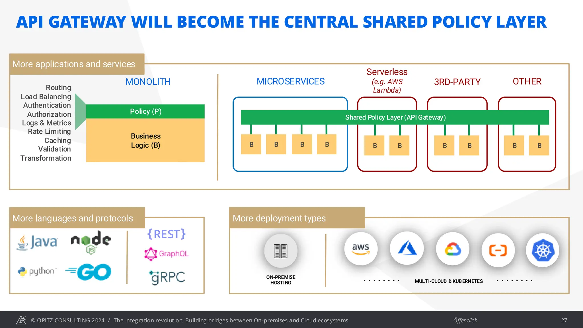 © OPITZ CONSULTING 2024 / Öffentlich
API GATEWAY WILL BECOME THE CENTRAL SHARED POLICY LAYER
The Integration revolution: Building bridges between On-premises and Cloud ecosystems 27
Business
Logic (B)
Policy (P)
OTHER
MONOLITH
Routing
Load Balancing
Authentication
Authorization
Logs & Metrics
Rate Limiting
Caching
Validation
Transformation
MICROSERVICES
MULTI-CLOUD & KUBERNETES
ON-PREMISE
HOSTING
B
Shared Policy Layer (API Gateway)
B B B B B B
B B B
Serverless
(e.g. AWS
Lambda)
More applications and services
More languages and protocols
REST}
{
More deployment types
3RD-PARTY
 