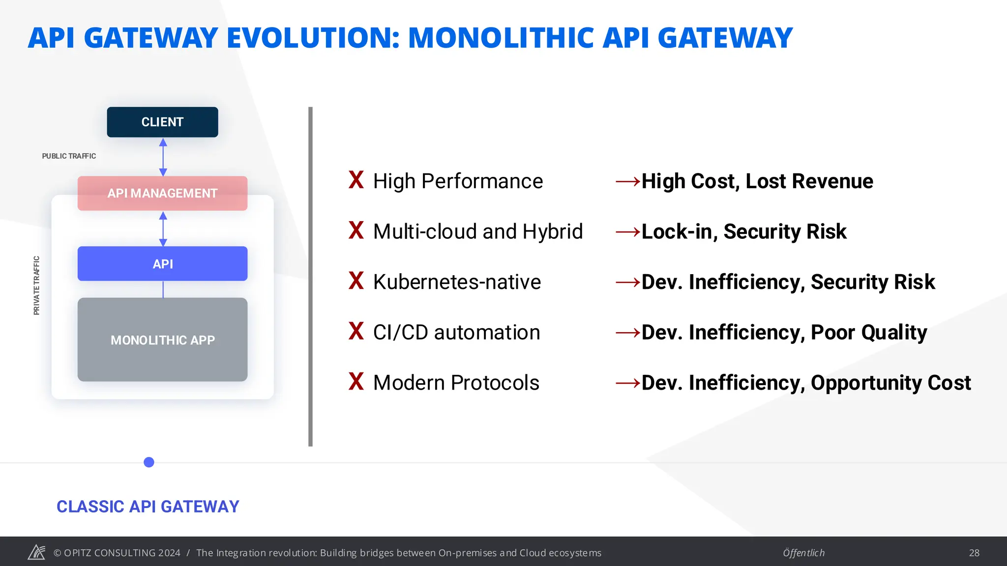 © OPITZ CONSULTING 2024 / Öffentlich
CLASSIC API GATEWAY
MONOLITHIC APP
API
API MANAGEMENT
CLIENT
PRIVATE
TRAFFIC
PUBLIC TRAFFIC
𝗫 High Performance
𝗫 Multi-cloud and Hybrid
𝗫 Kubernetes-native
𝗫 CI/CD automation
𝗫 Modern Protocols
→High Cost, Lost Revenue
→Lock-in, Security Risk
→Dev. Inefficiency, Security Risk
→Dev. Inefficiency, Poor Quality
→Dev. Inefficiency, Opportunity Cost
API GATEWAY EVOLUTION: MONOLITHIC API GATEWAY
28
The Integration revolution: Building bridges between On-premises and Cloud ecosystems
 