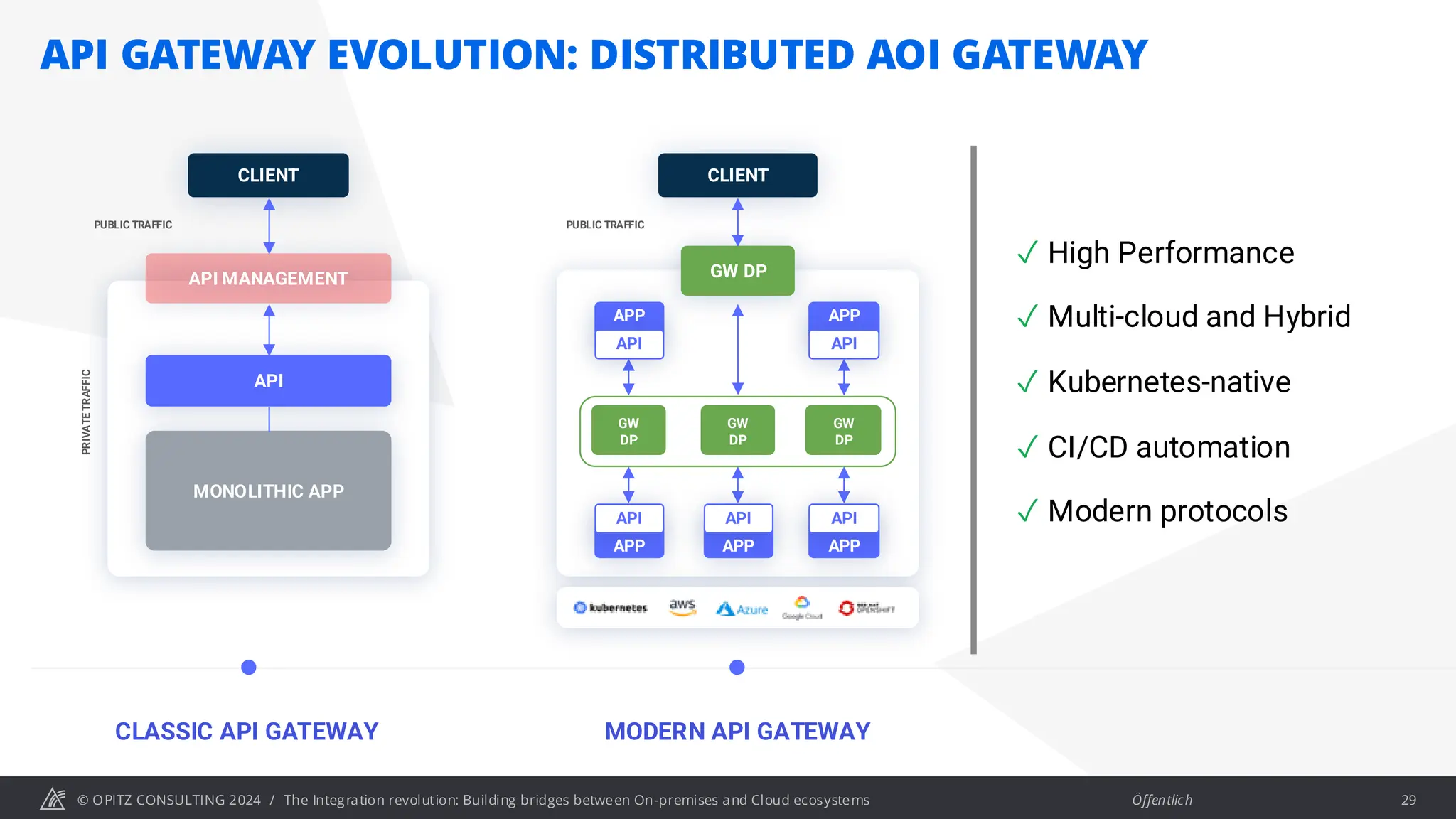 © OPITZ CONSULTING 2024 / Öffentlich
CLASSIC API GATEWAY MODERN API GATEWAY
MONOLITHIC APP
API
API MANAGEMENT
CLIENT
PRIVATE
TRAFFIC
PUBLIC TRAFFIC
GW DP
CLIENT
PUBLIC TRAFFIC
GW
DP
API
APP
API
APP
API
APP
API
APP
API
APP
GW
DP
GW
DP
✓ High Performance
✓ Multi-cloud and Hybrid
✓ Kubernetes-native
✓ CI/CD automation
✓ Modern protocols
API GATEWAY EVOLUTION: DISTRIBUTED AOI GATEWAY
29
The Integration revolution: Building bridges between On-premises and Cloud ecosystems
 