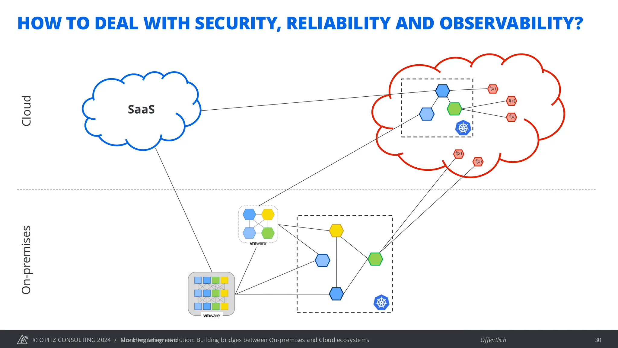 © OPITZ CONSULTING 2024 / Öffentlich
HOW TO DEAL WITH SECURITY, RELIABILITY AND OBSERVABILITY?
The Integration revolution: Building bridges between On-premises and Cloud ecosystems 30
f(x)
f(x)
f(x)
f(x)
f(x)
On-premises
Cloud
SaaS
Mondern Integration
 