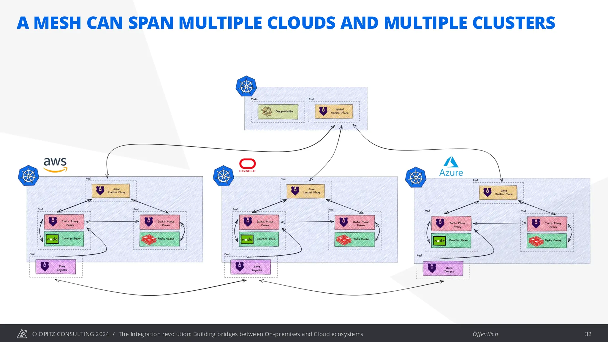 © OPITZ CONSULTING 2024 / Öffentlich
A MESH CAN SPAN MULTIPLE CLOUDS AND MULTIPLE CLUSTERS
The Integration revolution: Building bridges between On-premises and Cloud ecosystems 32
 
