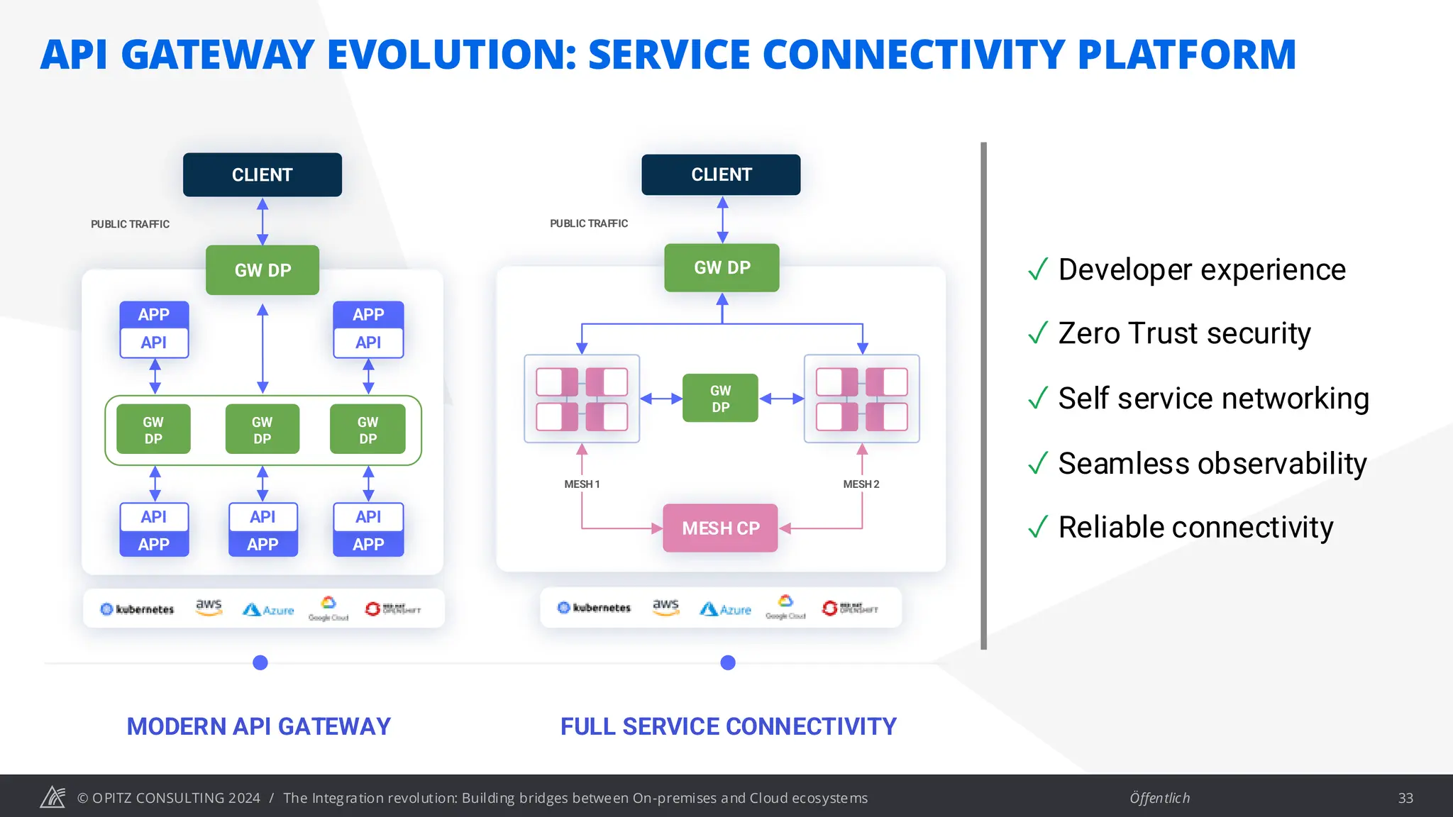 © OPITZ CONSULTING 2024 / Öffentlich
MODERN API GATEWAY FULL SERVICE CONNECTIVITY
GW DP
CLIENT
PUBLIC TRAFFIC
GW
DP
API
APP
API
APP
API
APP
API
APP
API
APP
GW
DP
GW
DP
GW DP
CLIENT
PUBLIC TRAFFIC
GW
DP
MESH CP
MESH1 MESH2
API GATEWAY EVOLUTION: SERVICE CONNECTIVITY PLATFORM
33
✓ Developer experience
✓ Zero Trust security
✓ Self service networking
✓ Seamless observability
✓ Reliable connectivity
The Integration revolution: Building bridges between On-premises and Cloud ecosystems
 
