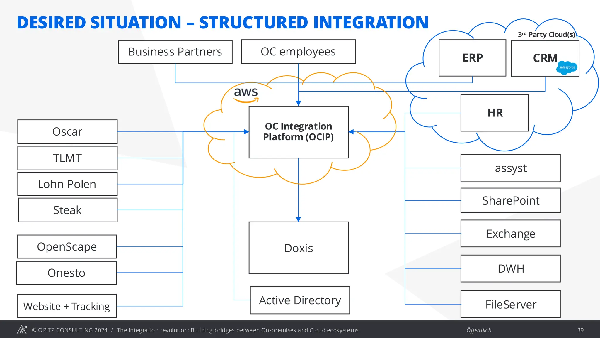 © OPITZ CONSULTING 2024 / Öffentlich
DESIRED SITUATION – STRUCTURED INTEGRATION
The Integration revolution: Building bridges between On-premises and Cloud ecosystems 39
Doxis
Active Directory
DWH
assyst
OpenScape
Oscar
Lohn Polen
Onesto
Exchange
FileServer
Steak
Website + Tracking
CRM
OC Integration
Platform (OCIP)
ERP
SharePoint
TLMT
3rd Party Cloud(s)
HR
Business Partners OC employees
 