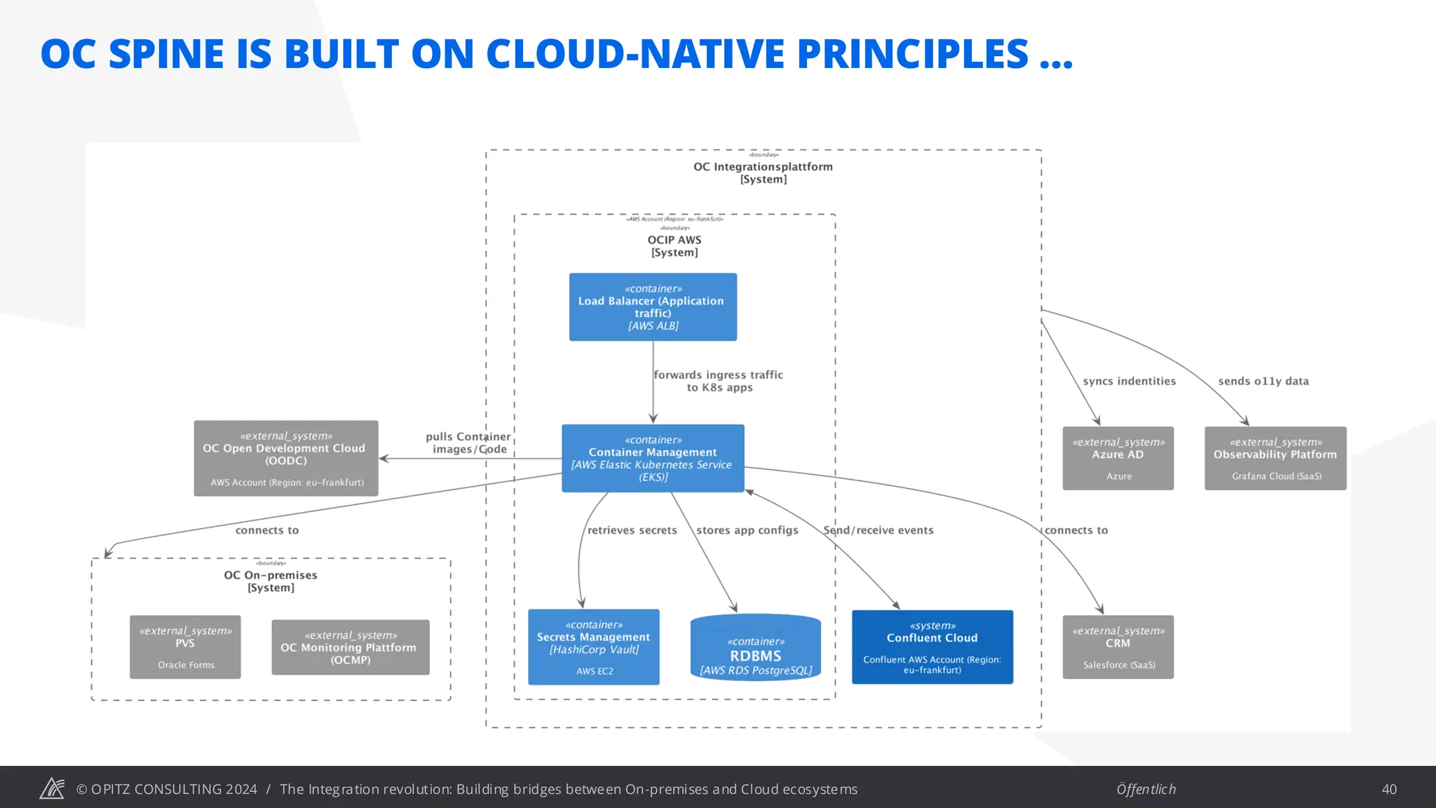 © OPITZ CONSULTING 2024 / Öffentlich
OC SPINE IS BUILT ON CLOUD-NATIVE PRINCIPLES …
40
The Integration revolution: Building bridges between On-premises and Cloud ecosystems
 