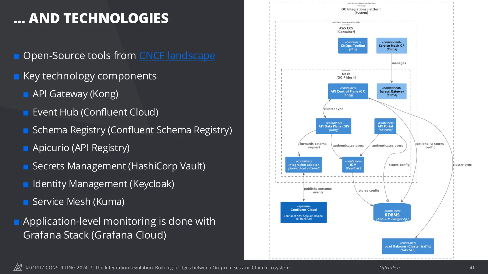 © OPITZ CONSULTING 2024 / Öffentlich
… AND TECHNOLOGIES
The Integration revolution: Building bridges between On-premises and Cloud ecosystems 41
 Open-Source tools from CNCF landscape
 Key technology components
 API Gateway (Kong)
 Event Hub (Confluent Cloud)
 Schema Registry (Confluent Schema Registry)
 Apicurio (API Registry)
 Secrets Management (HashiCorp Vault)
 Identity Management (Keycloak)
 Service Mesh (Kuma)
 Application-level monitoring is done with
Grafana Stack (Grafana Cloud)
 