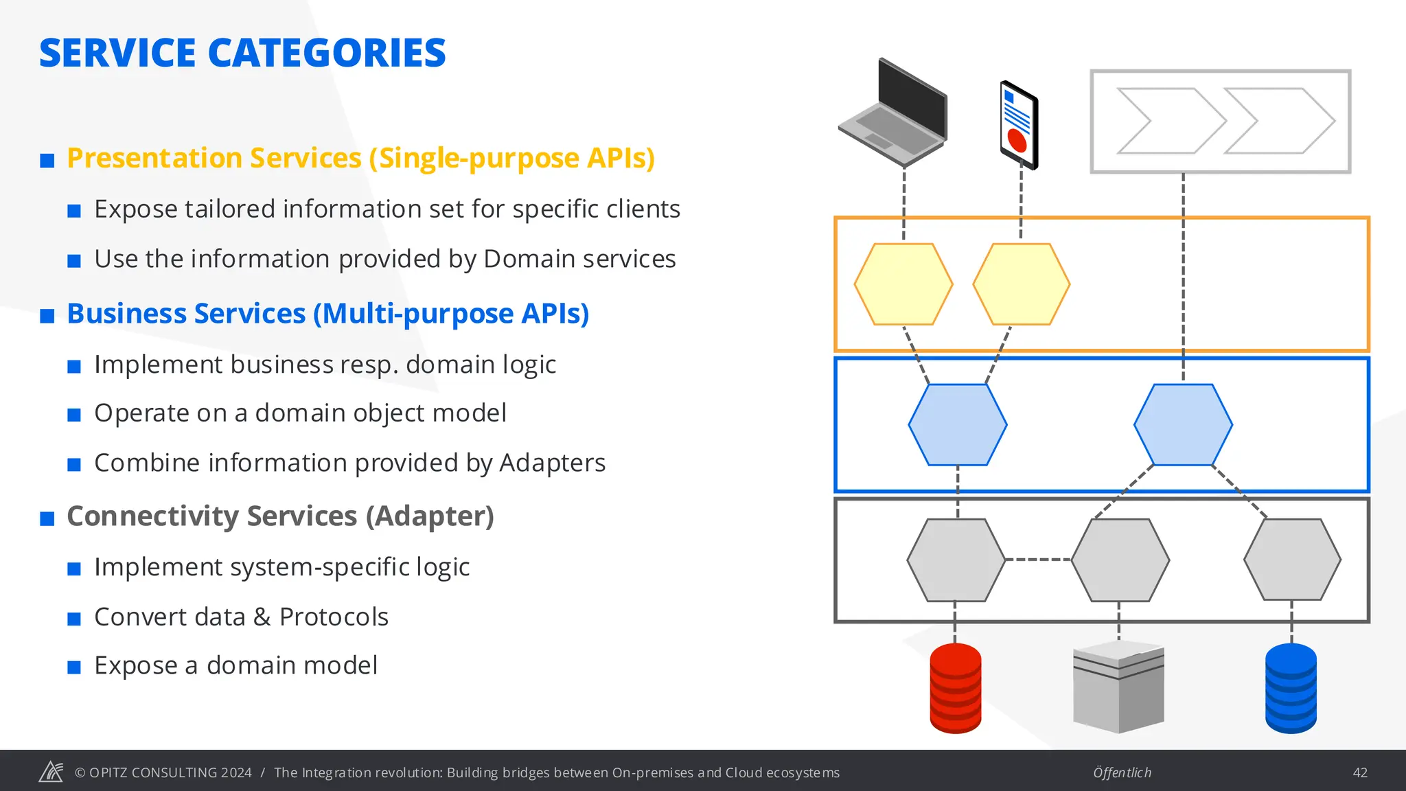 © OPITZ CONSULTING 2024 / Öffentlich
SERVICE CATEGORIES
42
 Presentation Services (Single-purpose APIs)
 Expose tailored information set for specific clients
 Use the information provided by Domain services
 Business Services (Multi-purpose APIs)
 Implement business resp. domain logic
 Operate on a domain object model
 Combine information provided by Adapters
 Connectivity Services (Adapter)
 Implement system-specific logic
 Convert data & Protocols
 Expose a domain model
The Integration revolution: Building bridges between On-premises and Cloud ecosystems
 