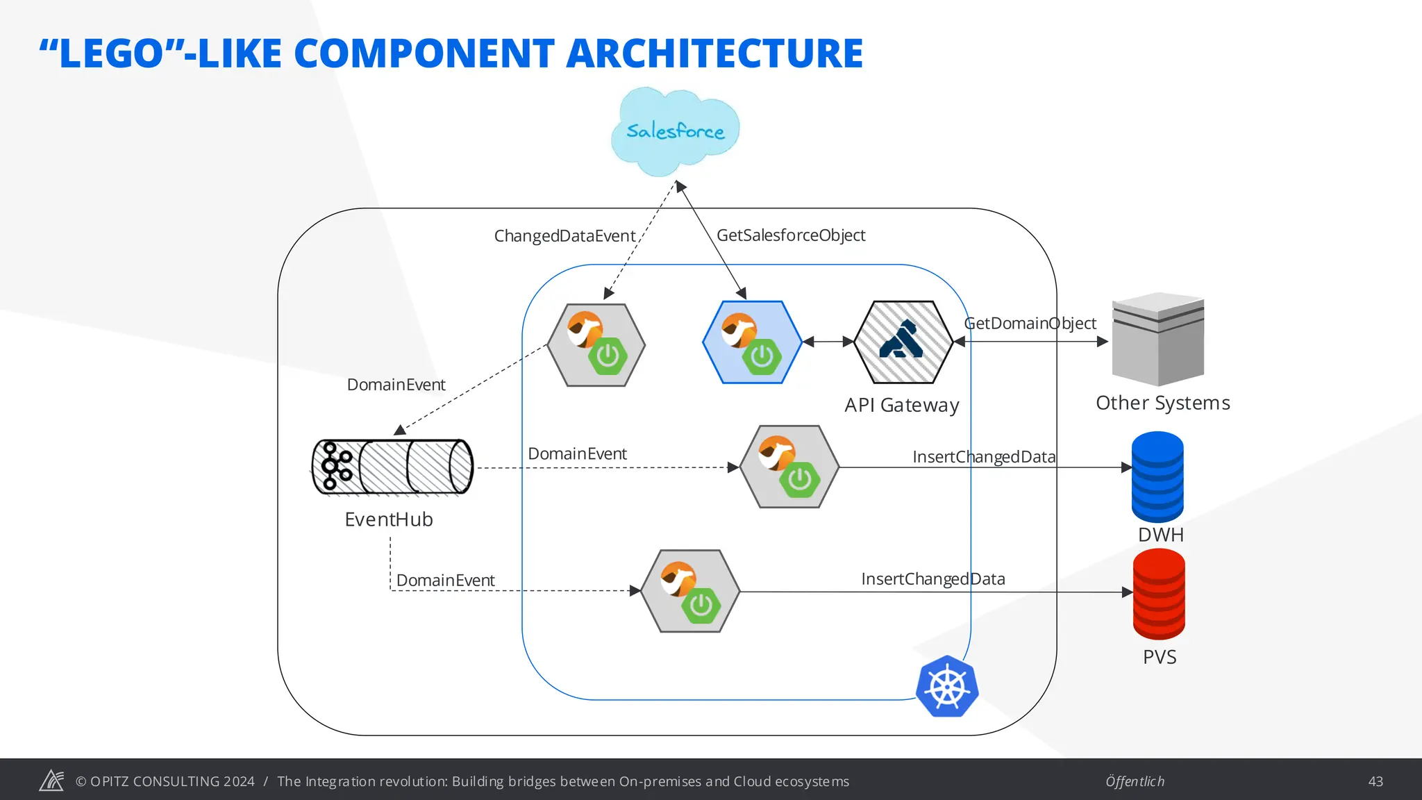 © OPITZ CONSULTING 2024 / Öffentlich
“LEGO”-LIKE COMPONENT ARCHITECTURE
43
The Integration revolution: Building bridges between On-premises and Cloud ecosystems
EventHub
PVS
DWH
Other Systems
API Gateway
ChangedDataEvent
DomainEvent
DomainEvent
DomainEvent InsertChangedData
InsertChangedData
GetSalesforceObject
GetDomainObject
 