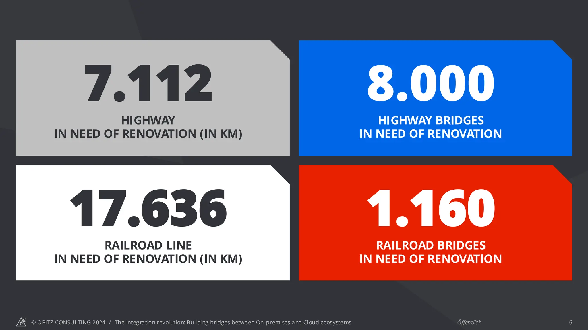 © OPITZ CONSULTING 2024 / Öffentlich
The Integration revolution: Building bridges between On-premises and Cloud ecosystems 6
17.636
RAILROAD LINE
IN NEED OF RENOVATION (IN KM)
1.160
RAILROAD BRIDGES
IN NEED OF RENOVATION
7.112
HIGHWAY
IN NEED OF RENOVATION (IN KM)
8.000
HIGHWAY BRIDGES
IN NEED OF RENOVATION
 