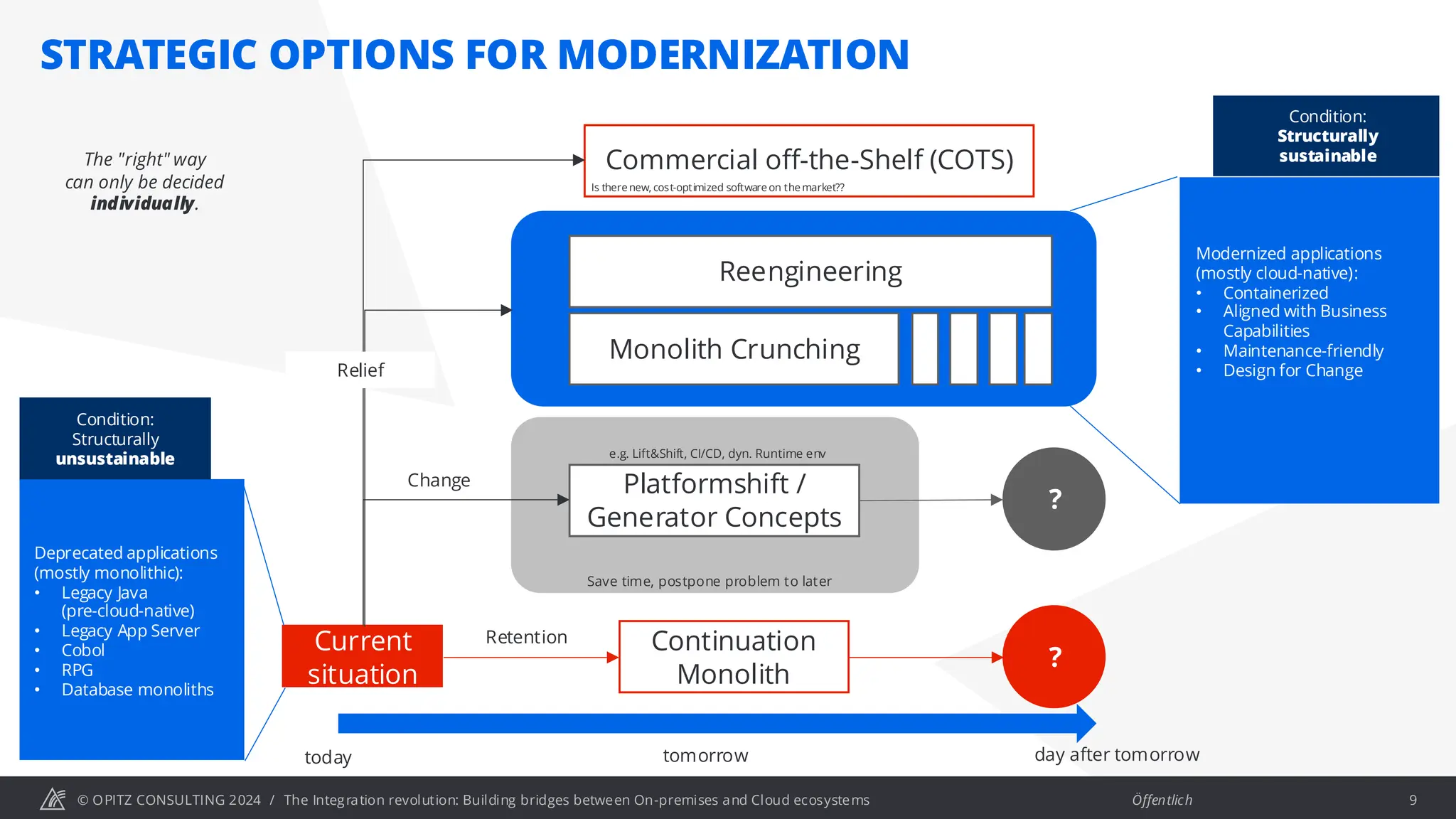 © OPITZ CONSULTING 2024 / Öffentlich
STRATEGIC OPTIONS FOR MODERNIZATION
The Integration revolution: Building bridges between On-premises and Cloud ecosystems
Current
situation
?
Continuation
Monolith
today tomorrow day after tomorrow
Retention
Platformshift /
Generator Concepts
?
Monolith Crunching
Reengineering
Commercial off-the-Shelf (COTS)
Relief
Change
Deprecated applications
(mostly monolithic):
• Legacy Java
(pre-cloud-native)
• Legacy App Server
• Cobol
• RPG
• Database monoliths
Condition:
Structurally
unsustainable
Save time, postpone problem to later
Modernized applications
(mostly cloud-native):
• Containerized
• Aligned with Business
Capabilities
• Maintenance-friendly
• Design for Change
Condition:
Structurally
sustainable
Is there new, cost-optimized software on the market??
The "right" way
can only be decided
individually.
e.g. Lift&Shift, CI/CD, dyn. Runtime env
9
 