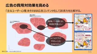 広告の費用対効果を高める
55
「主なユーザー心理」をそのまま広告コンテンツ化して訴求力を比較する。
事例ご提供: Mantra株式会社さま
勉強している感じなく
英語を学習したい
ひとつのアプリで
やりたいことを
完成させたい
 