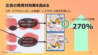 勉強している感じなく
英語を学習したい
ひとつのアプリで
やりたいことを
完成させたい
広告の費用対効果を高める
56
CPI（アプリのインストール単価）に 270% の差を計測した。
事例ご提供: Mantra株式会社さま
1インストールあたり単価
270%
 