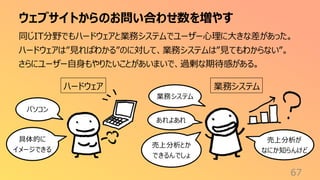 ウェブサイトからのお問い合わせ数を増やす
67
同じIT分野でもハードウェアと業務システムでユーザー心理に大きな差があった。
ハードウェアは”見ればわかる”のに対して、業務システムは”見てもわからない”。
さらにユーザー自身もやりたいことがあいまいで、過剰な期待感がある。
ハードウェア 業務システム
パソコン
具体的に
イメージできる
業務システム
あれよあれ
売上分析とか
できるんでしょ
売上分析が
なにか知らんけど
 