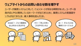 ウェブサイトからのお問い合わせ数を増やす
68
ユーザーが業務システムに対して、ぐっとイメージが深まる瞬間があった。ユーザー自
身がぼんやりと期待しているキーワードが出てきたときと、業務システムの実画面サ
ンプルが出てきたとき、導入事例を読んだとき。
そう！ 「売上分析」
これがやりたいのよ
なるほど！ こういう画面ね
なんかわかった気がする
あー！ そういうことね
事例でイメージついた
 