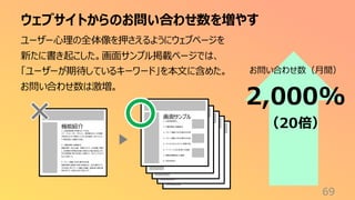 機能紹介
機能紹介
ウェブサイトからのお問い合わせ数を増やす
69
ユーザー心理の全体像を押さえるようにウェブページを
新たに書き起こした。画面サンプル掲載ページでは、
「ユーザーが期待しているキーワード」を本文に含めた。
お問い合わせ数は激増。
お問い合わせ数（月間）
2,000%
（20倍）
機能紹介
機能紹介
1. 出退 勤記録 の多様 な入 力方法
スマー トフォン、PC、タブレット、専用端 末など、従 業員
の環 境に応 じた 柔軟な入力方 法を提供 します。ICカー
ドや顔 認証と の連携 も可能。
2. 労働 時間の 自動集 計
残業 時間、休日 出勤、休暇な どの データを自動 で集計
し、管 理者や 経理 担当者 の負担 を大幅に軽 減します。
月次 報告書 や給 与計算 に必要な デー タもワンクリックで
出力 可能で す。
3. アラート機能 で法令 遵守を支 援
残業 時間の 超過や 休憩 未取得 など、法令 違反の リス
クを未然に 防ぐアラート機能 を搭載。管理 者に即時 通
知が 送られ、迅速 な対応 を促します。
機能紹介
画面サンプル
1. 出退 勤記録 の
2. 労働 時間の 自動集 計
3. アラート機能 で法令 遵守を支 援
4. アラート機能 で法令 遵守を支 援
5. フレックスタイム やシフト管理 対応
6. ペー パー レス化と環 境への 配慮
7. 健康 管理機 能との 連携
8. 多言 語対応
 