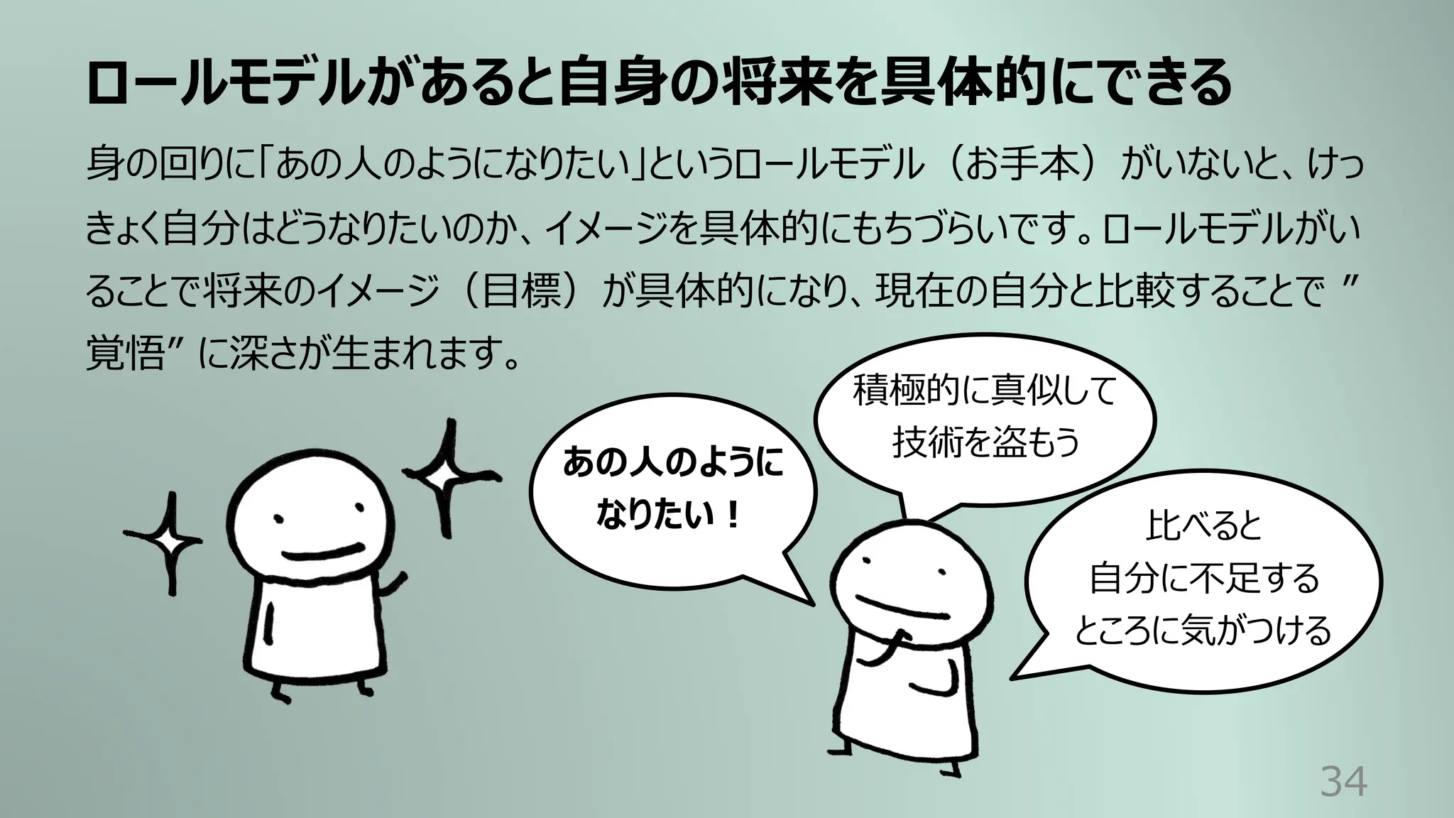 ロールモデルがあると⾃⾝の将来を具体的にできる
34
⾝の回りに「あの⼈のようになりたい」というロールモデル（お⼿本）がいないと、けっ
きょく⾃分はどうなりたいのか、イメージを具体的にもちづらいです。ロールモデルがい
ることで将来のイメージ（⽬標）が具体的になり、現在の⾃分と⽐較することで ”
覚悟” に深さが⽣まれます。
あの⼈のように
なりたい︕
積極的に真似して
技術を盗もう
⽐べると
⾃分に不⾜する
ところに気がつける
 
