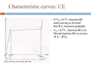 12
Characteristic curves: CE
? 0<VCE<0.7V: Junction BE
starts moving to forward
bias IC increases gradually
? VCE >0.7V: Junction BE is in
FB and Junction BC in reverse
 IC = *IB
 
