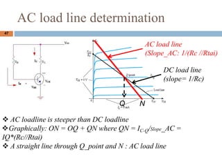 AC load line determination
47
AC load line
(Slope_AC: 1/(Rc //Rtai)
DC load line
(slope= 1/Rc)
Q N
? AC loadline is steeper than DC loadline
?Graphically: ON = OQ + QN where QN = IC-Q/Slope_AC =
IQ*(Rc//Rtai)
? A straight line through Q_point and N : AC load line
 