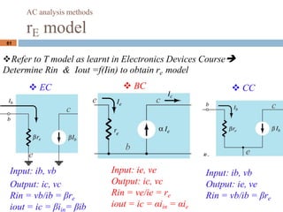 61
? EC ? BC ? CC
c
e
b
e c
c
e
Input: ib, vb
Output: ic, vc
Rin = vb/ib = re
iout = ic = iin= ib
?Refer to T model as learnt in Electronics Devices Course?
Determine Rin & Iout =f(Iin) to obtain re model
Input: ie, ve
Output: ic, vc
Rin = ve/ie = re
iout = ic = iin = ie
Input: ib, vb
Output: ie, ve
Rin = vb/ib = re
AC analysis methods
rE model
 