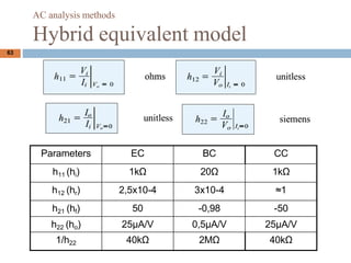 63
AC analysis methods
Hybrid equivalent model
Parameters EC BC CC
h11 (hi) 1k 20 1k
h12 (hr) 2,5x10-4 3x10-4 1
h21 (hf) 50 -0,98 -50
h22 (ho) 25A/V 0,5A/V 25A/V
1/h22 40k 2M 40k
 