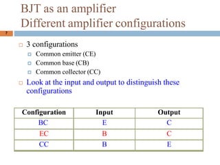7
BJT as an amplifier
Different amplifier configurations
? 3 configurations
? Common emitter (CE)
? Common base (CB)
? Common collector (CC)
? Look at the input and output to distinguish these
configurations
Configuration Input Output
BC E C
EC B C
CC B E
 