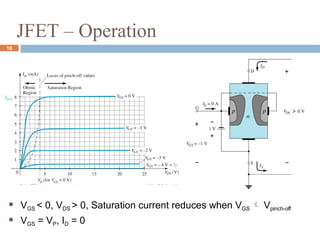 JFET – Operation
 VGS < 0, VDS > 0, Saturation current reduces when VGS  Vpinch-off
 VGS = VP, ID = 0
10
 
