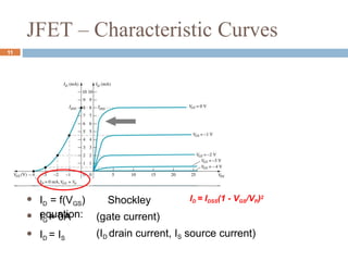 JFET – Characteristic Curves
 ID = f(VGS) Shockley
equation:
 IG ≈ 0A
 ID = IS
(gate current)
(ID drain current, IS source current)
11
ID = IDSS(1 - VGS/VP)2
 