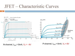JFET – Characteristic Curves
P-channel, IDSS = 6mA, VP = 6V
N-channel, IDSS = 8mA, VP = - 4V
12
 