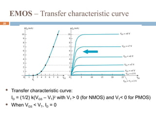 EMOS – Transfer characteristic curve
 Transfer characteristic curve:
ID = (1/2) k(VGS – VT)2 with VT > 0 (for NMOS) and VT< 0 for PMOS)
 When VGS < VT, ID = 0
20
 