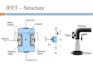 JFET – Structure
7
 