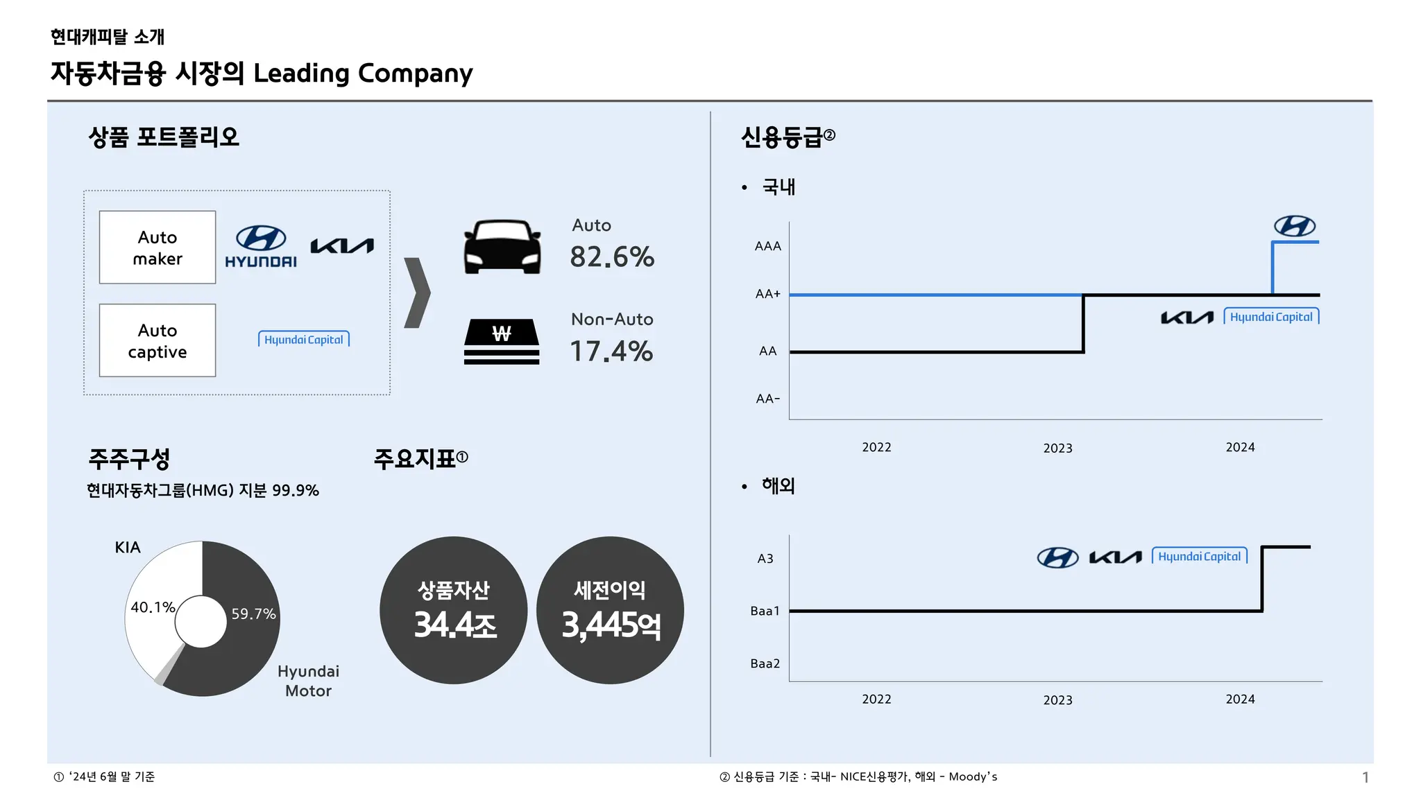 2024년 2분기 현대캐피탈 EARNING RELEASE 프레젠테이션 IR자료 | PDF