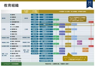 教育組織
ライフエンジニアリングコース
⇒ 人間医療科学技術コース
 