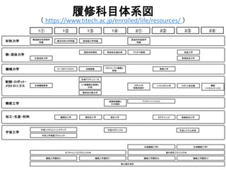 履修科目体系図
（ https://www.titech.ac.jp/enrolled/life/resources/ ）
 