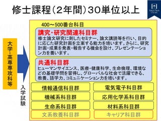 大
学
・
高
専
専
攻
科
等
入
学
試
験
情報通信科目群 電気電子科目群
機械系科目群 応用化学系科目群
生命系科目群 材料系科目群
文系教養科目群 キャリア科目群
修士課程（２年間）３０単位以上
講究・研究関連科目群
修士論文研究に則したセミナー、論文講読等を行い、目的
に応じた研究計画を立案する能力を培います。さらに、研究
計画・成果を発表・報告する機会を設け、プレゼンテーショ
ン力を養います。
共通科目群
ヒューマンサイエンス、医療・健康科学、生命倫理、環境な
どの基礎学問を習得し、グローバルな社会で活躍できる、
教養、語学力、コミュニケーション力を培います。
400～500番台科目
 