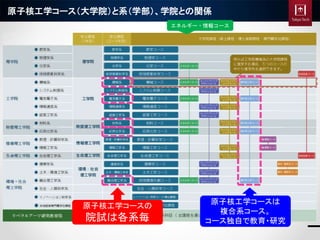 エネルギー・情報コース
原子核工学コース（大学院）と系（学部）、学院との関係
原子核工学コースの
院試は各系毎
原子核工学コースは
複合系コース。
コース独自で教育・研究
 
