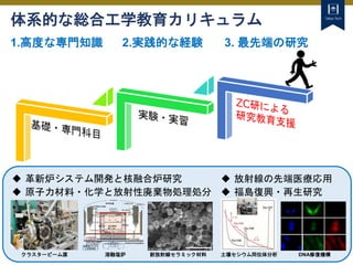 Tokyo Tech
体系的な総合工学教育カリキュラム
1.高度な専門知識 2.実践的な経験 3. 最先端の研究
 革新炉システム開発と核融合炉研究  放射線の先端医療応用
 福島復興・再生研究
 原子力材料・化学と放射性廃棄物処理処分
クラスタービーム源 耐放射線セラミック材料
溶融塩炉 DNA修復機構
土壌セシウム同位体分析
 