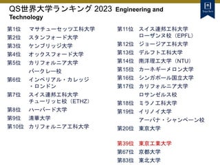 QS世界大学ランキング 2023 Engineering and
Technology
第1位 マサチューセッツ工科大学
第2位 スタンフォード大学
第3位 ケンブリッジ大学
第4位 オックスフォード大学
第5位 カリフォルニア大学
バークレー校
第6位 インペリアル・カレッジ
・ロンドン
第7位 スイス連邦工科大学
チューリッヒ校（ETHZ）
第8位 ハーバード大学
第9位 清華大学
第10位 カリフォルニア工科大学
第11位 スイス連邦工科大学
ローザンヌ校（EPFL）
第12位 ジョージア工科大学
第13位 デルフト工科大学
第14位 南洋理工大学（NTU）
第15位 カーネギーメロン大学
第16位 シンガポール国立大学
第17位 カリフォルニア大学
ロサンゼルス校
第18位 ミラノ工科大学
第19位 イリノイ大学
アーバナ・シャンペーン校
第20位 東京大学
第39位 東京工業大学
第67位 京都大学
第83位 東北大学
 