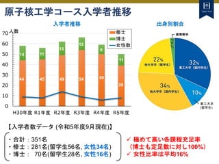 Tokyo Tech
原子核工学コース入学者推移
【入学者数データ (令和5年度9月現在)】
 極めて高い各課程充足率
（博士も定足数に対し100%）
 女性比率は平均16%
・合計：351名
・修士：281名(留学生56名, 女性34名)
・博士： 70名(留学生28名, 女性16名)
0
10
20
30
40
50
60
70
H30年度 R1年度 R2年度 R3年度 R4年度 R5年度
修士
博士
女性数
人数
44
14 11
45 49
13
54
12
50
9
39
11
東工大卒
(留学生)
入学者推移 出身別割合
 
