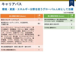 84
Tokyo Tech
キャリアパス
環境・資源・エネルギー分野を担うグローバル人材として活躍
修士課程卒業者 (Master)
人数
（人）
東芝エネルギーシステムズ 3
東京電力ホールディングス、日立製作所、
三菱重工業
各2
キャップジェミニ、クリムゾンテクノロジー、原
子力規制庁、原燃輸送、スタンレー電気、大気社、
ダイテック、千代田化工建設、東洋エンジニアリ
ング、トクヤマ、日揮グローバル、日産自動車、
日本原燃、日本メジフィジックス、野村総合研究
所、ファナック、富士通、マイクロメモリジャパ
ン、みずほ証券、三井物産プラントシステム、横
河電機、リガク、Dirbato、Eco Tech Japan、
FIXER、HUAWEI、KPMGコンサルティング、
PwCコンサルティング、TOTO
各1
博士後期課程進学（東京工業大学・海外大学） 10
その他 (帰国就職ほか) 1
博士課程卒業者 (Doctor)
人数
（人）
国立研究開発法人 国立環境研究所、
コニカミノルタ、日立製作所
各1
研究員 (東京工業大学） 2
その他 (復職ほか) 2
（2021年度実績）
 