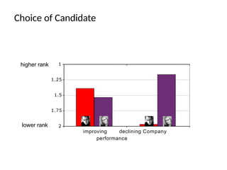 Choice of Candidate
1
1.25
1.5
1.75
2
improving declining Company
performance
higher rank
lower rank
 