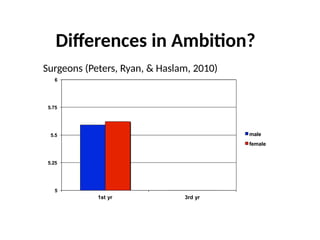 Surgeons (Peters, Ryan, & Haslam, 2010)
5
5.25
5.5
5.75
6
1st yr 3rd yr
male
female
Differences in Ambition?
 