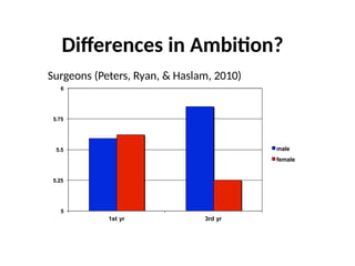 5
5.25
5.5
5.75
6
1st yr 3rd yr
male
female
Differences in Ambition?
Surgeons (Peters, Ryan, & Haslam, 2010)
 