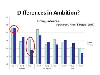 3.0
3.5
4.0
4.5
5.0
5.5
6.0
Year 1 Year 3 Year 1 Year 3 Year 1 Year 3
Year 2
Sciences
Year 2
Life Sciences
Year 2
Other
Male
Female
Differences in Ambition?
Undergraduates
(Morgenroth, Ryan, & Peters, 2017)
 