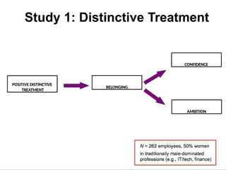Study 1: Distinctive Treatment
BELONGING
CONFIDENCE
AMBITION
POSITIVE DISTINCTIVE
TREATMENT
 