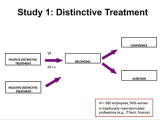 Study 1: Distinctive Treatment
BELONGING
CONFIDENCE
AMBITION
POSITIVE DISTINCTIVE
TREATMENT
W
M ++
NEGATIVE DISTINCTIVE
TREATMENT
 
