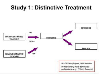 Study 1: Distinctive Treatment
BELONGING
CONFIDENCE
AMBITION
POSITIVE DISTINCTIVE
TREATMENT
W
M ++
NEGATIVE DISTINCTIVE
TREATMENT
W -
 