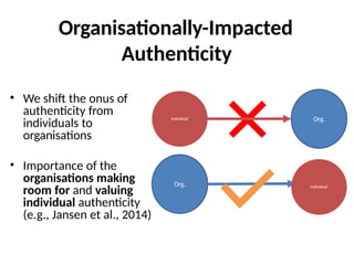 Organisationally-Impacted
Authenticity
• We shift the onus of
authenticity from
individuals to
organisations
• Importance of the
organisations making
room for and valuing
individual authenticity
(e.g., Jansen et al., 2014)
Individual Org.
Org. Individual
 