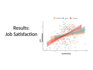Results:
Job Satisfaction
Authenticity
Job
Satisfaction
Org-Impacted
State(Wor
k)
 
